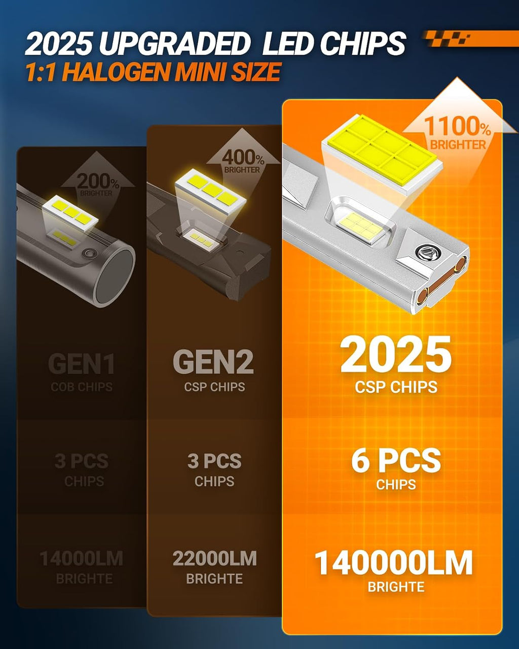 SEALIGHT Brightest 9005/HB3 H11/H8/H9/H16 Fog Bulbs, 140,000LM and 100W, 6500K Cool White, 60000HrsLifespan Canbus Ready Fog Bulbs Fog Car, Pack of 4